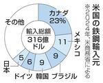 　米国の鉄鋼輸入元