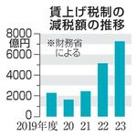 　賃上げ税制の減税額の推移