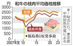 　和牛の枝肉平均価格推移