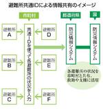 　避難所共通ＩＤによる情報共有のイメージ