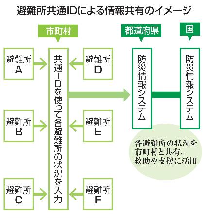 　避難所共通ＩＤによる情報共有のイメージ