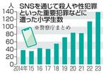 　ＳＮＳを通じて殺人や性犯罪といった重要犯罪などに遭った小学生数