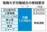 　電機大手労働組合の春闘要求