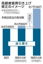 　高額療養費引き上げ修正のイメージ