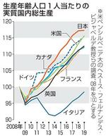 　生産年齢人口１人当たりの実質国内総生産