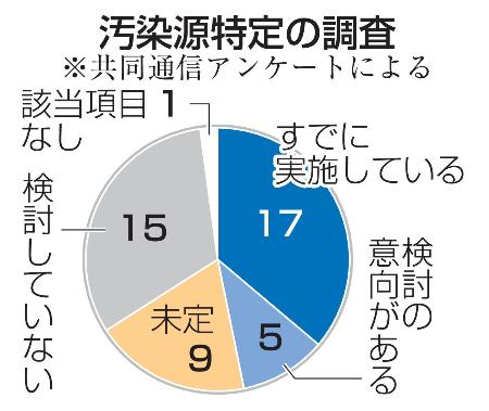 　汚染源特定の調査