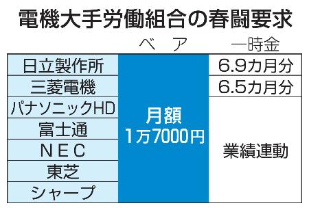 　電機大手労働組合の春闘要求