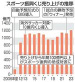 　スポーツ振興くじ売り上げの推移