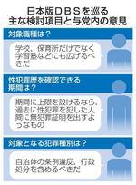 　日本版ＤＢＳを巡る主な検討項目と与党内の意見