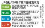 　ＪＲ各社の２０２２年度の路線別収支