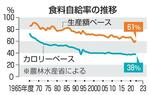 　食料自給率の推移