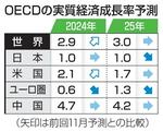 　ＯＥＣＤの実質経済成長率予測