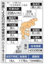 　地震による石川県の被害状況（２７日午後２時現在）