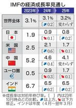 　ＩＭＦの経済成長率見通し