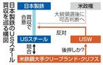 　日本製鉄のＵＳスチール買収を巡る構図