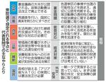 　衆院選で想定される争点と代表質問での主なやりとり