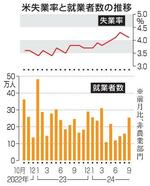 　米失業率と就業者数の推移