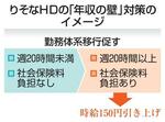 　りそなＨＤの「年収の壁」対策のイメージ