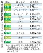 　民主主義指数の順位