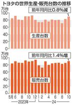 　トヨタの世界生産・販売台数の推移