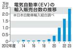 　電気自動車（ＥＶ）の輸入販売台数の推移