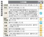 　各地域の景気判断（１０月）