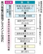 　風力発電の環境アセスメントの流れ