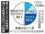 　第２次トランプ米政権が掲げる政策の自社への影響