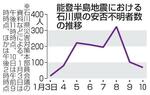 　能登半島地震における石川県の安否不明者数の推移