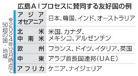 　広島ＡＩプロセスに賛同する友好国の例