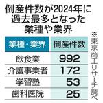 　倒産件数が２０２４年に過去最多となった業種や業界