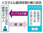 　イスラエル経済を取り巻く状況