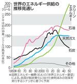 　世界のエネルギー供給源の推移