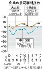 　企業の景況判断指数