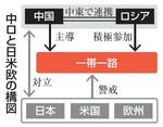 　中ロと日米欧の構図