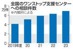 　全国のワンストップ支援センターへの相談件数