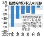 　基礎的財政収支の推移