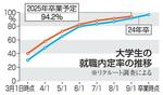 　大学生の就職内定率の推移