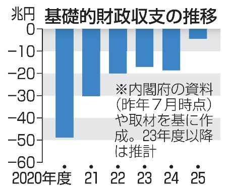 　基礎的財政収支の推移