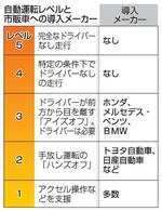 　自動運転レベルと市販車への導入メーカー