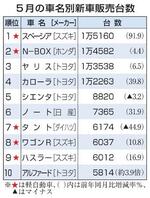 　５月の車名別新車販売台数