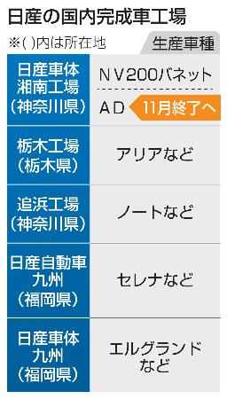 　日産の国内完成車工場